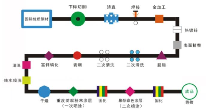 鋅鋼護欄的二噴二涂工藝流程解析