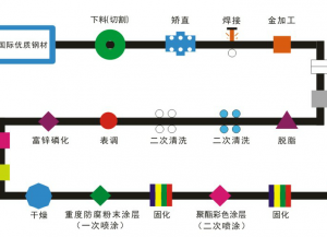 陽臺護欄兩噴兩涂工藝流程詳解